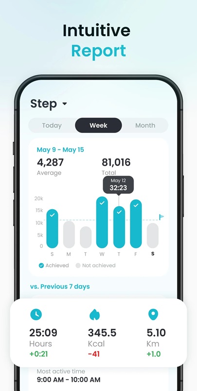 Based on the daily report graph compare monthly changes in Pedometer App MOD APK